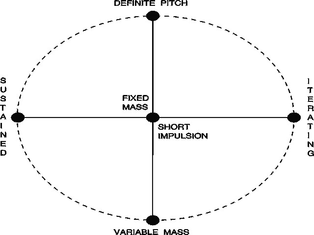 A framework for sound categorisation